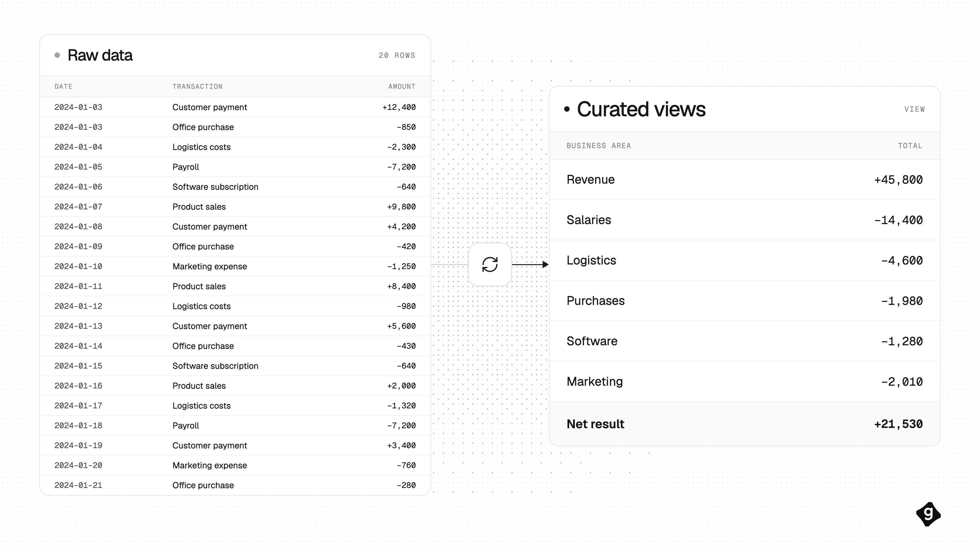 Twenty raw transactions on the left become a curated view on the right: totals for revenue, salaries, logistics, purchases, software and marketing, and a net result of +21,530.